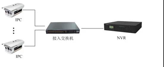 監(jiān)控工程項目，到底該如何組網(wǎng)？